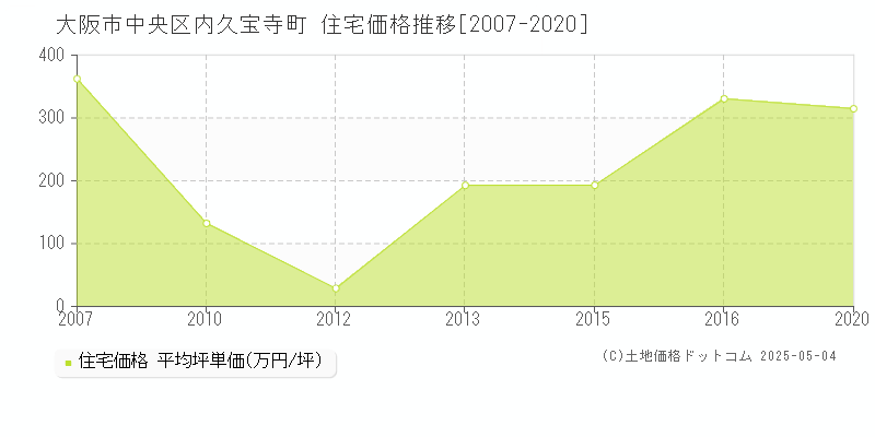 内久宝寺町(大阪市中央区)の住宅価格推移グラフ(坪単価)[2007-2020年]