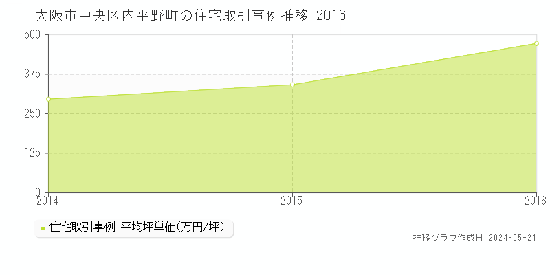 大阪市中央区内平野町の住宅価格推移グラフ 