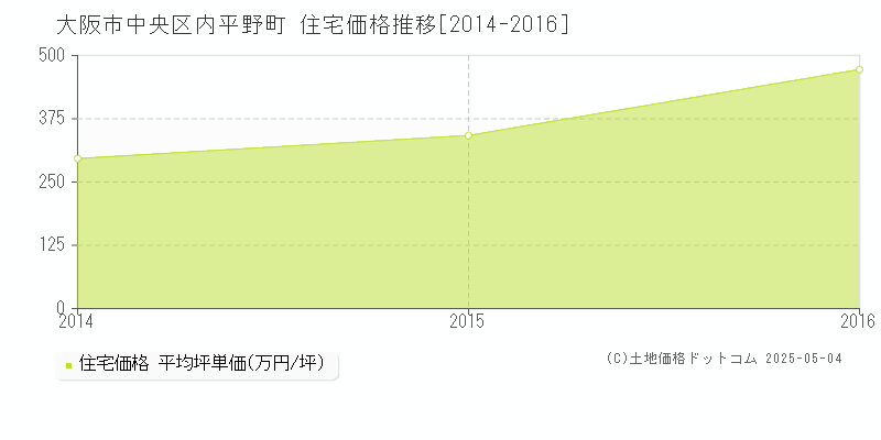 内平野町(大阪市中央区)の住宅価格推移グラフ(坪単価)[2014-2016年]