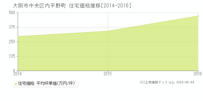 大阪市中央区内平野町の住宅価格推移グラフ 