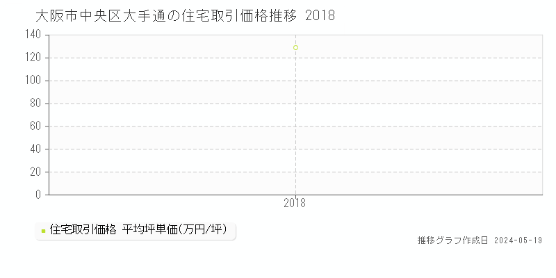 大阪市中央区大手通の住宅取引価格推移グラフ 