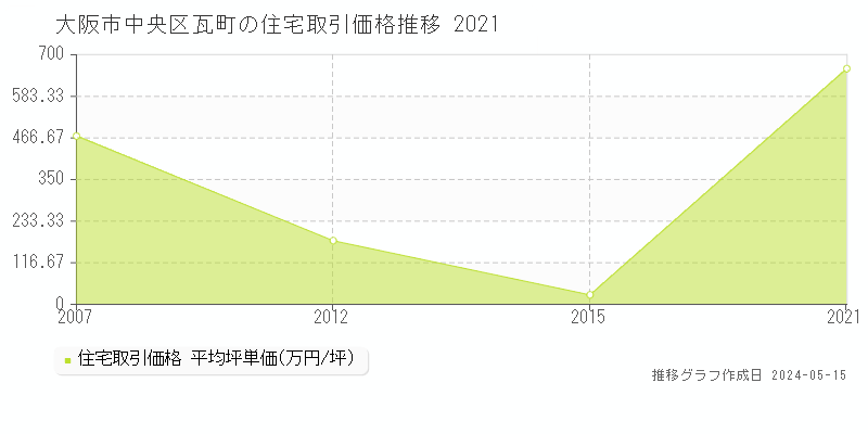 大阪市中央区瓦町の住宅価格推移グラフ 