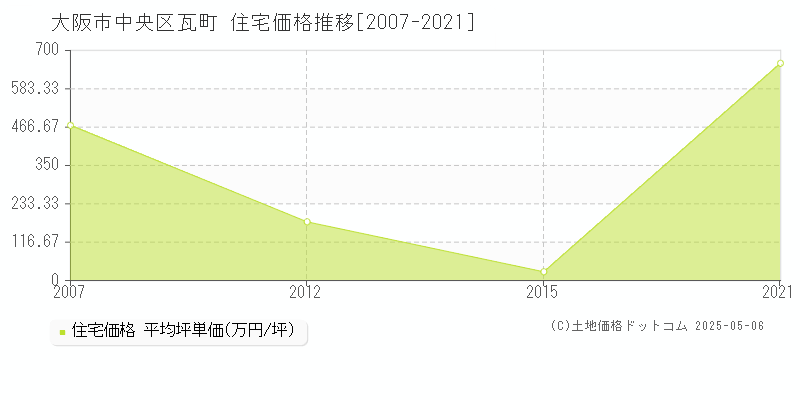 瓦町(大阪市中央区)の住宅価格推移グラフ(坪単価)[2007-2021年]