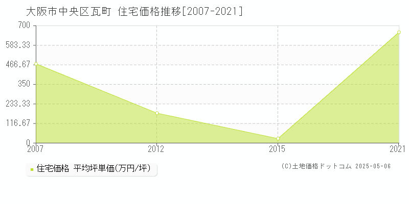 大阪市中央区瓦町の住宅価格推移グラフ 