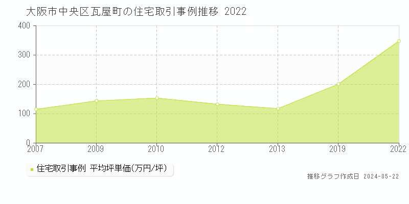 大阪市中央区瓦屋町の住宅取引事例推移グラフ 
