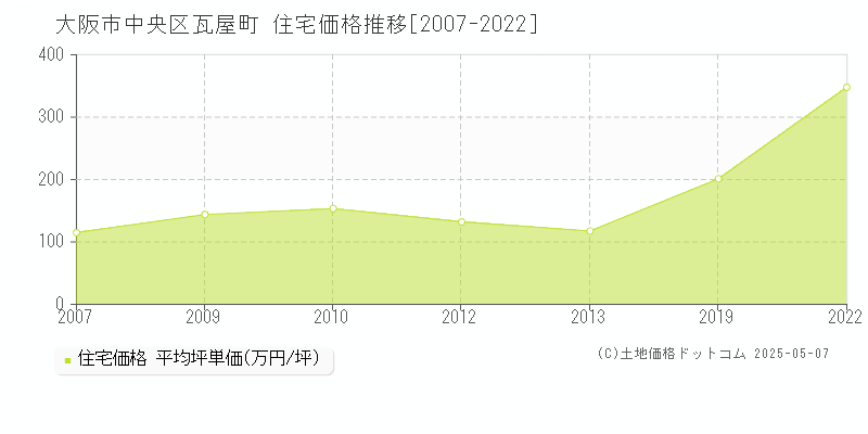 瓦屋町(大阪市中央区)の住宅価格推移グラフ(坪単価)[2007-2022年]