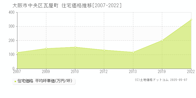 大阪市中央区瓦屋町の住宅取引事例推移グラフ 