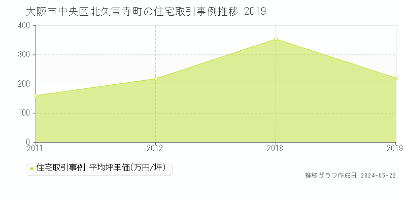 大阪市中央区北久宝寺町の住宅価格推移グラフ 