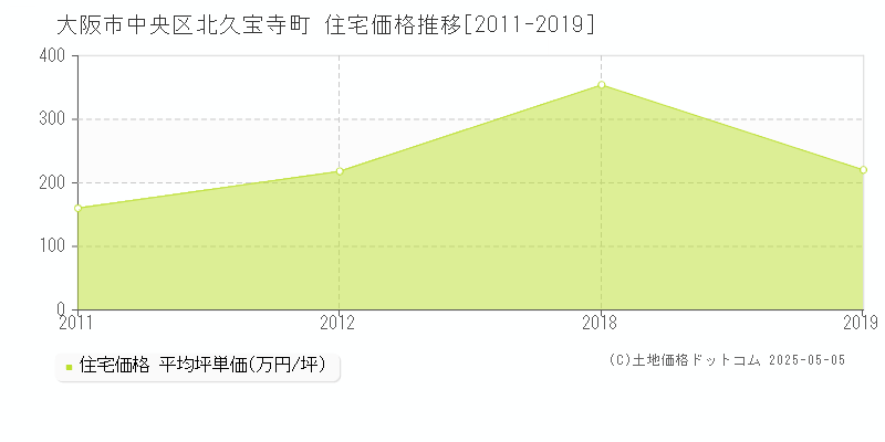 北久宝寺町(大阪市中央区)の住宅価格推移グラフ(坪単価)[2011-2019年]