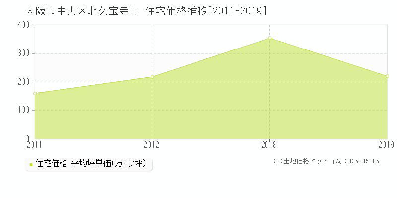 大阪市中央区北久宝寺町の住宅価格推移グラフ 