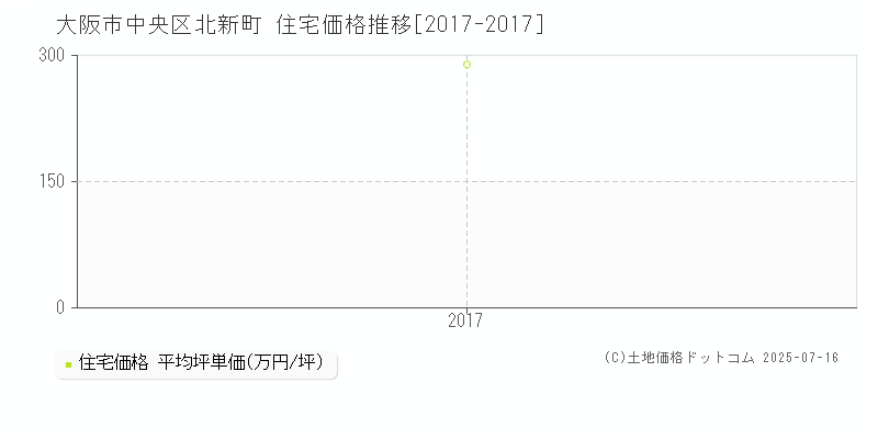 北新町(大阪市中央区)の住宅価格推移グラフ(坪単価)[2017-2017年]