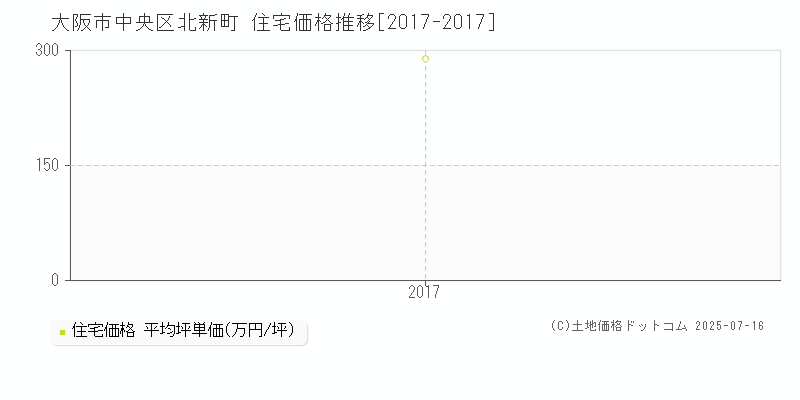 大阪市中央区北新町の住宅価格推移グラフ 