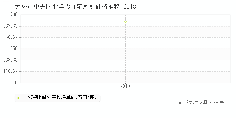 大阪市中央区北浜の住宅価格推移グラフ 