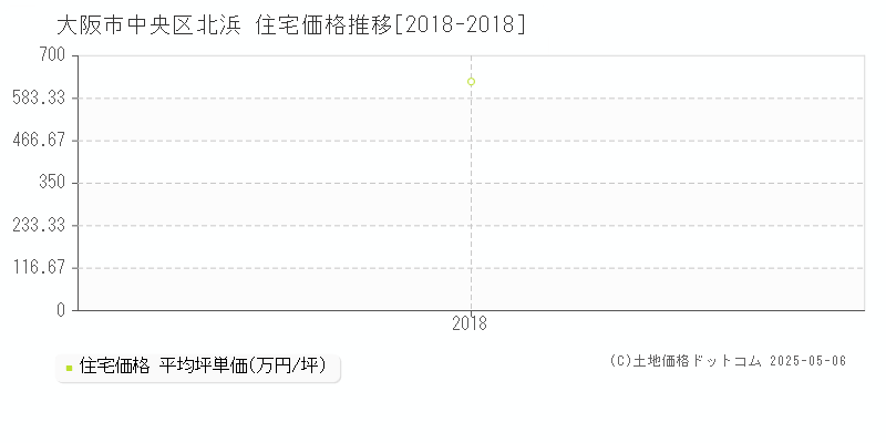 北浜(大阪市中央区)の住宅価格推移グラフ(坪単価)[2018-2018年]