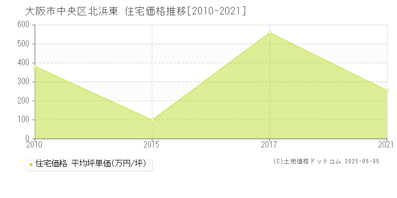 北浜東(大阪市中央区)の住宅価格推移グラフ(坪単価)[2010-2021年]