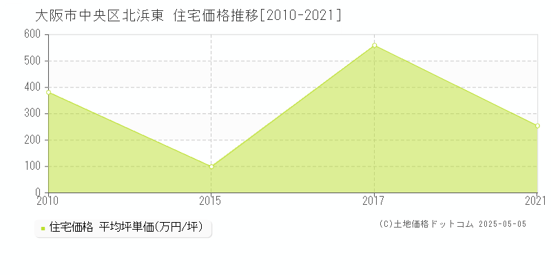 大阪市中央区北浜東の住宅価格推移グラフ 