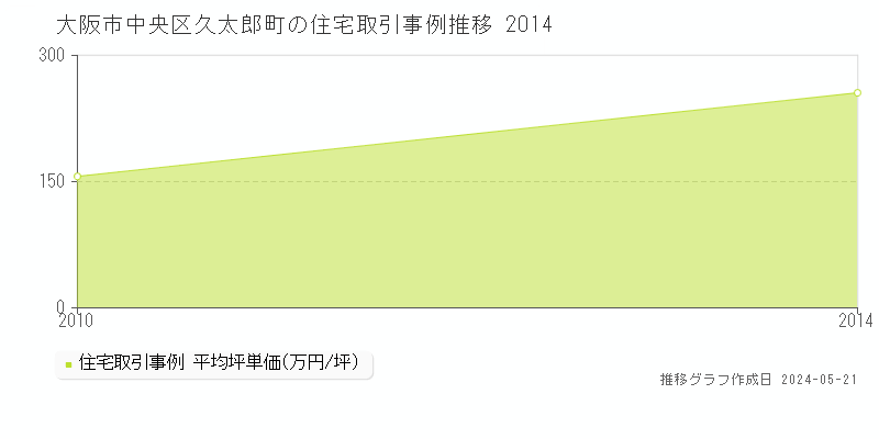 大阪市中央区久太郎町の住宅価格推移グラフ 