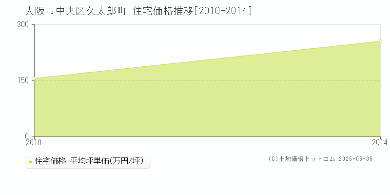 久太郎町(大阪市中央区)の住宅価格推移グラフ(坪単価)[2010-2014年]