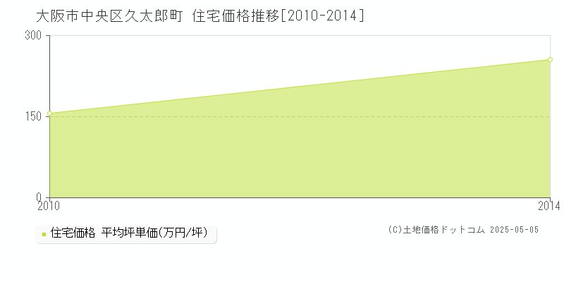 大阪市中央区久太郎町の住宅価格推移グラフ 