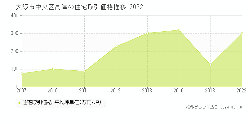 大阪市中央区高津の住宅価格推移グラフ 