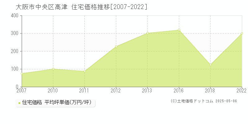 高津(大阪市中央区)の住宅価格推移グラフ(坪単価)[2007-2022年]