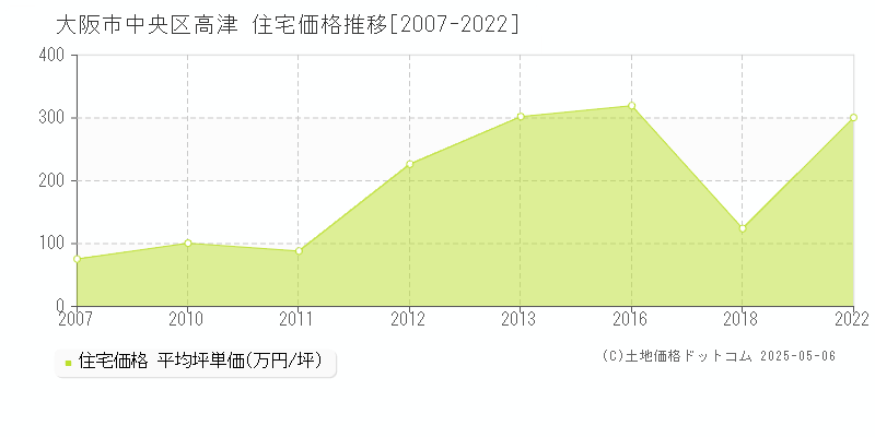 大阪市中央区高津の住宅価格推移グラフ 