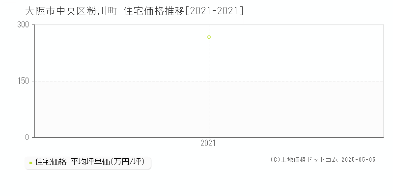粉川町(大阪市中央区)の住宅価格推移グラフ(坪単価)[2021-2021年]
