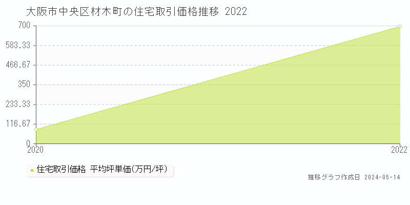 大阪市中央区材木町の住宅価格推移グラフ 