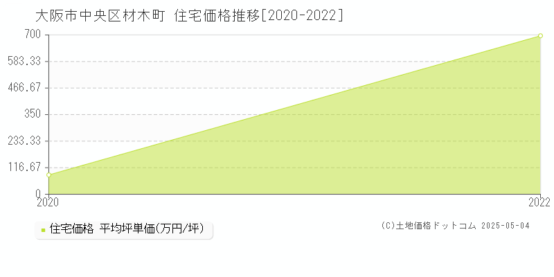 材木町(大阪市中央区)の住宅価格推移グラフ(坪単価)[2020-2022年]