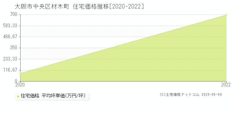 大阪市中央区材木町の住宅価格推移グラフ 