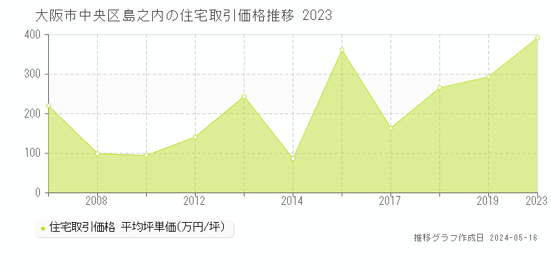 大阪市中央区島之内の住宅取引事例推移グラフ 