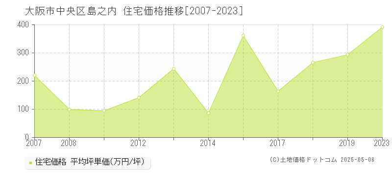 島之内(大阪市中央区)の住宅価格推移グラフ(坪単価)[2007-2023年]