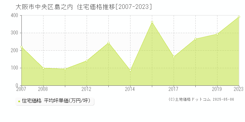 大阪市中央区島之内の住宅取引事例推移グラフ 