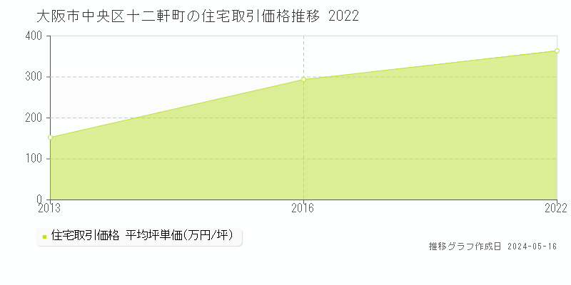 大阪市中央区十二軒町の住宅価格推移グラフ 