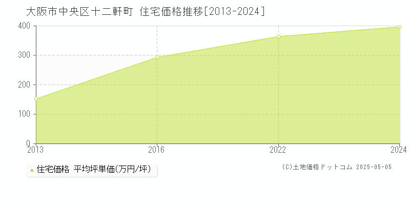 十二軒町(大阪市中央区)の住宅価格推移グラフ(坪単価)[2013-2024年]