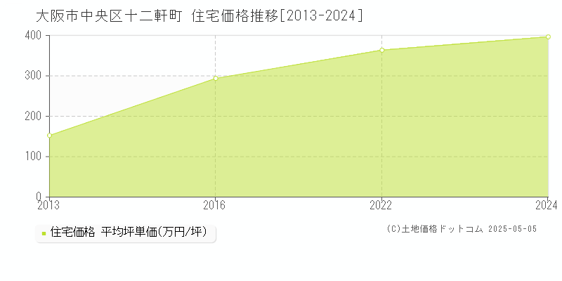 大阪市中央区十二軒町の住宅価格推移グラフ 