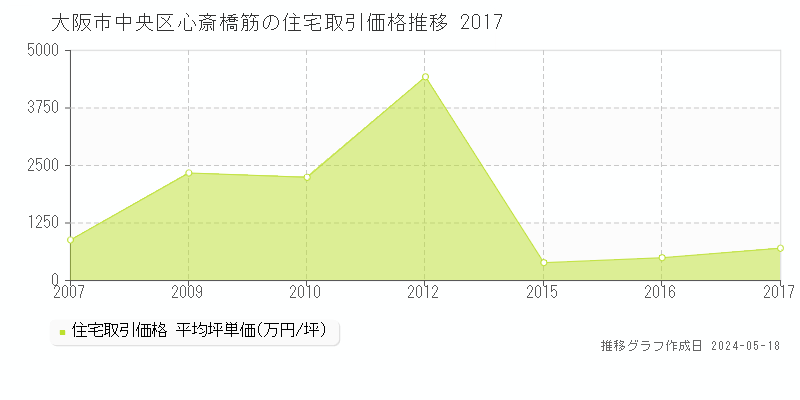 大阪市中央区心斎橋筋の住宅価格推移グラフ 