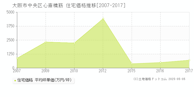 心斎橋筋(大阪市中央区)の住宅価格推移グラフ(坪単価)[2007-2017年]
