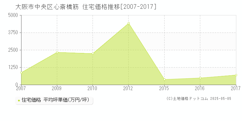 大阪市中央区心斎橋筋の住宅価格推移グラフ 