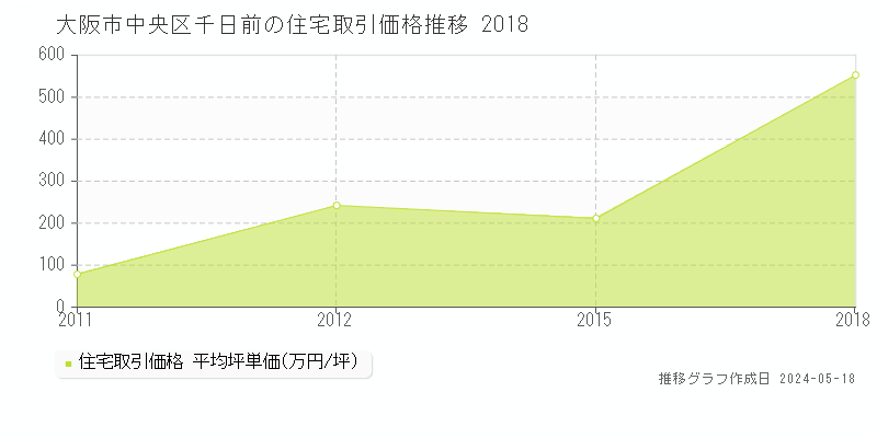 大阪市中央区千日前の住宅価格推移グラフ 