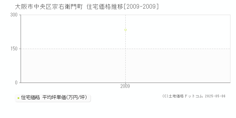 宗右衛門町(大阪市中央区)の住宅価格推移グラフ(坪単価)[2009-2009年]