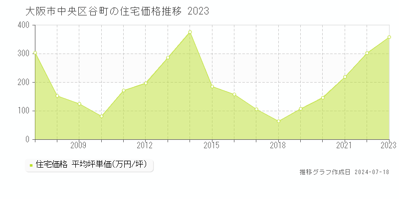 大阪市中央区谷町の住宅価格推移グラフ 