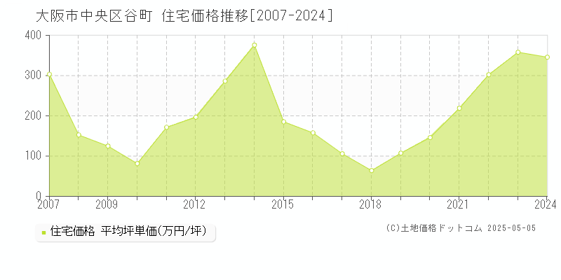 谷町(大阪市中央区)の住宅価格推移グラフ(坪単価)[2007-2024年]