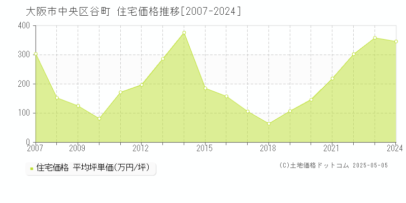 大阪市中央区谷町の住宅価格推移グラフ 