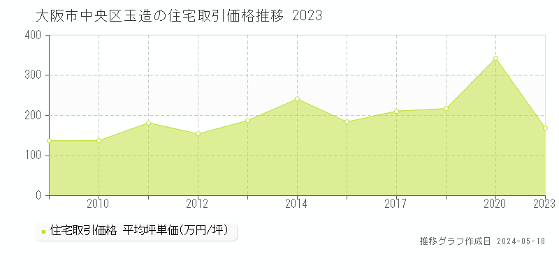 大阪市中央区玉造の住宅価格推移グラフ 