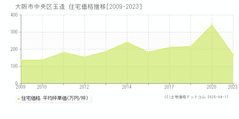 大阪市中央区玉造の住宅価格推移グラフ 