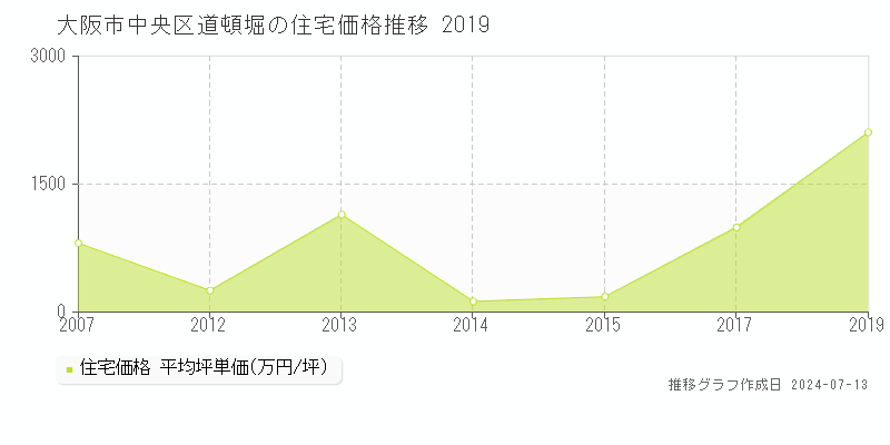 大阪市中央区道頓堀の住宅取引事例推移グラフ 