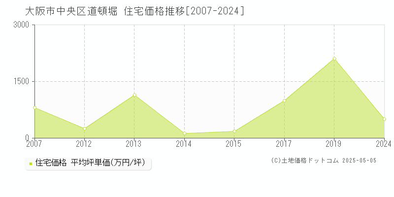 道頓堀(大阪市中央区)の住宅価格推移グラフ(坪単価)[2007-2024年]