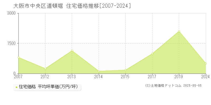 大阪市中央区道頓堀の住宅価格推移グラフ 