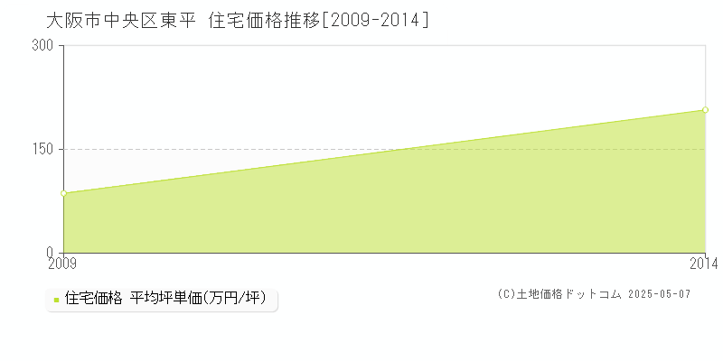 大阪市中央区東平の住宅価格推移グラフ 